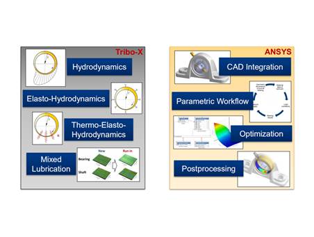 集成在ANSYS Workbench环境中实现优势互补